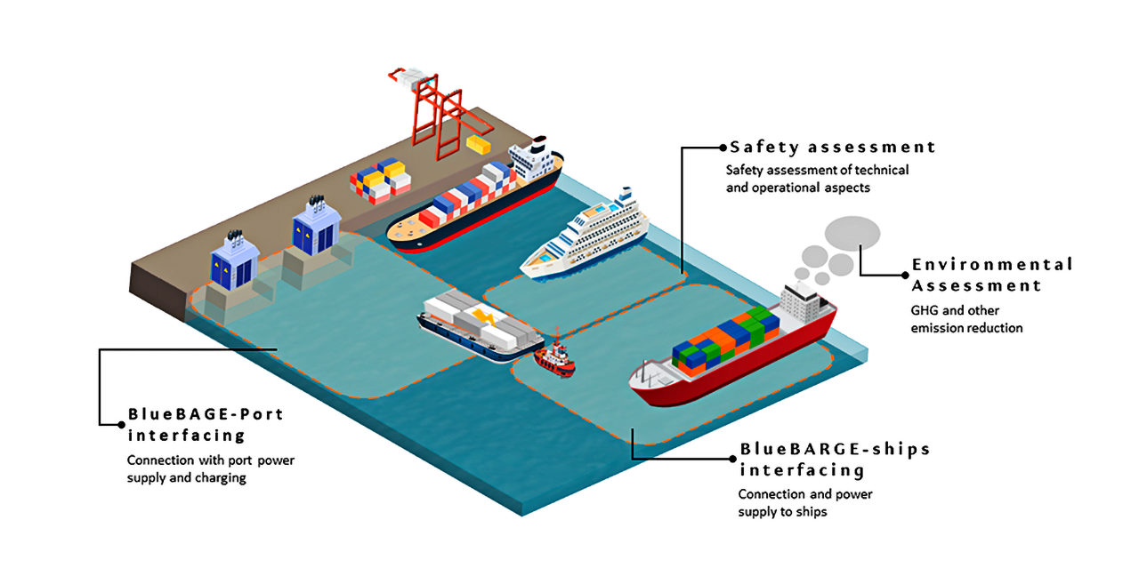 Infografía del sistma de funcionamiento de la gabarra BlueBARGE.