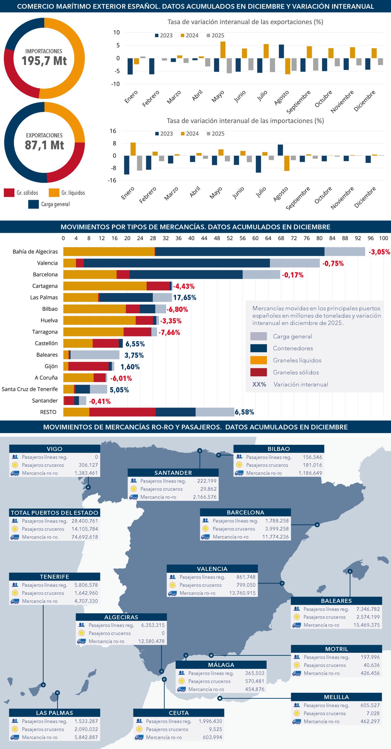 puertos_BIA_febrero2026_687_grafico