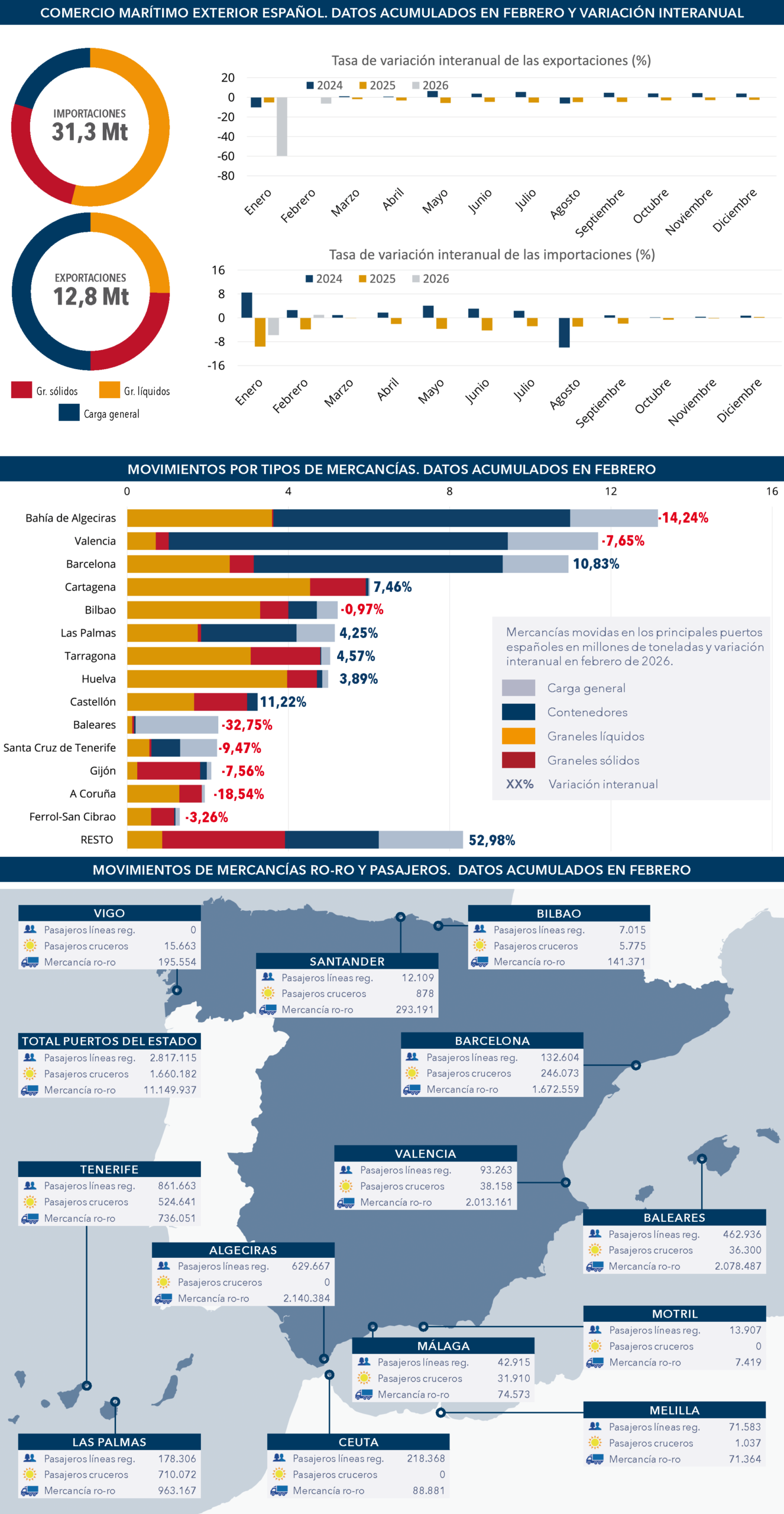 puertos_BIA_abril2026_689_grafico